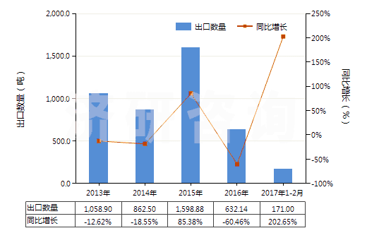 2013-2017年2月中國(guó)仲丁醇(HS29051420)出口量及增速統(tǒng)計(jì)